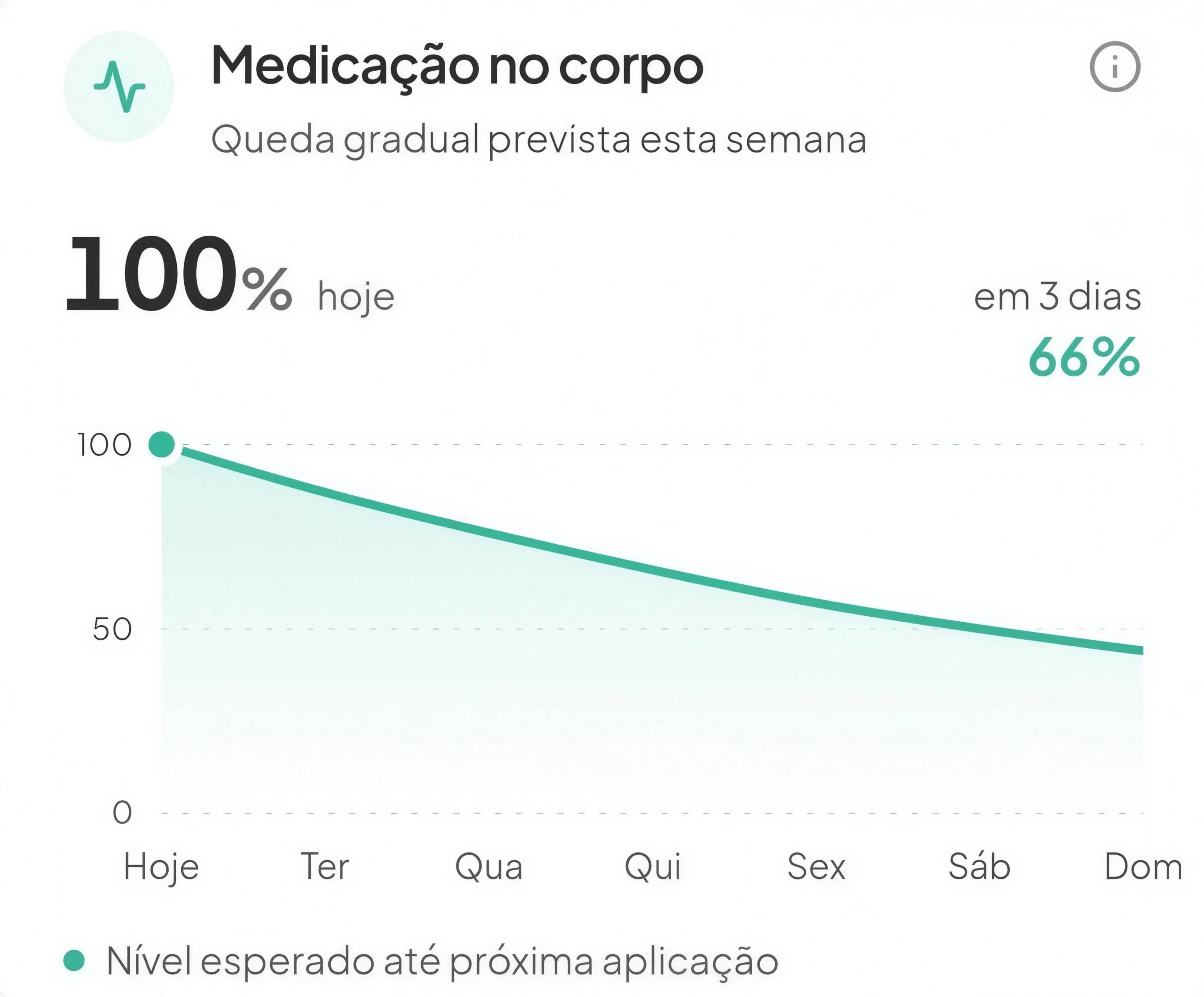 Tela do app Novu com o gráfico Medicação no corpo: 100% hoje e 66% em 3 dias, com a curva caindo de segunda a domingo