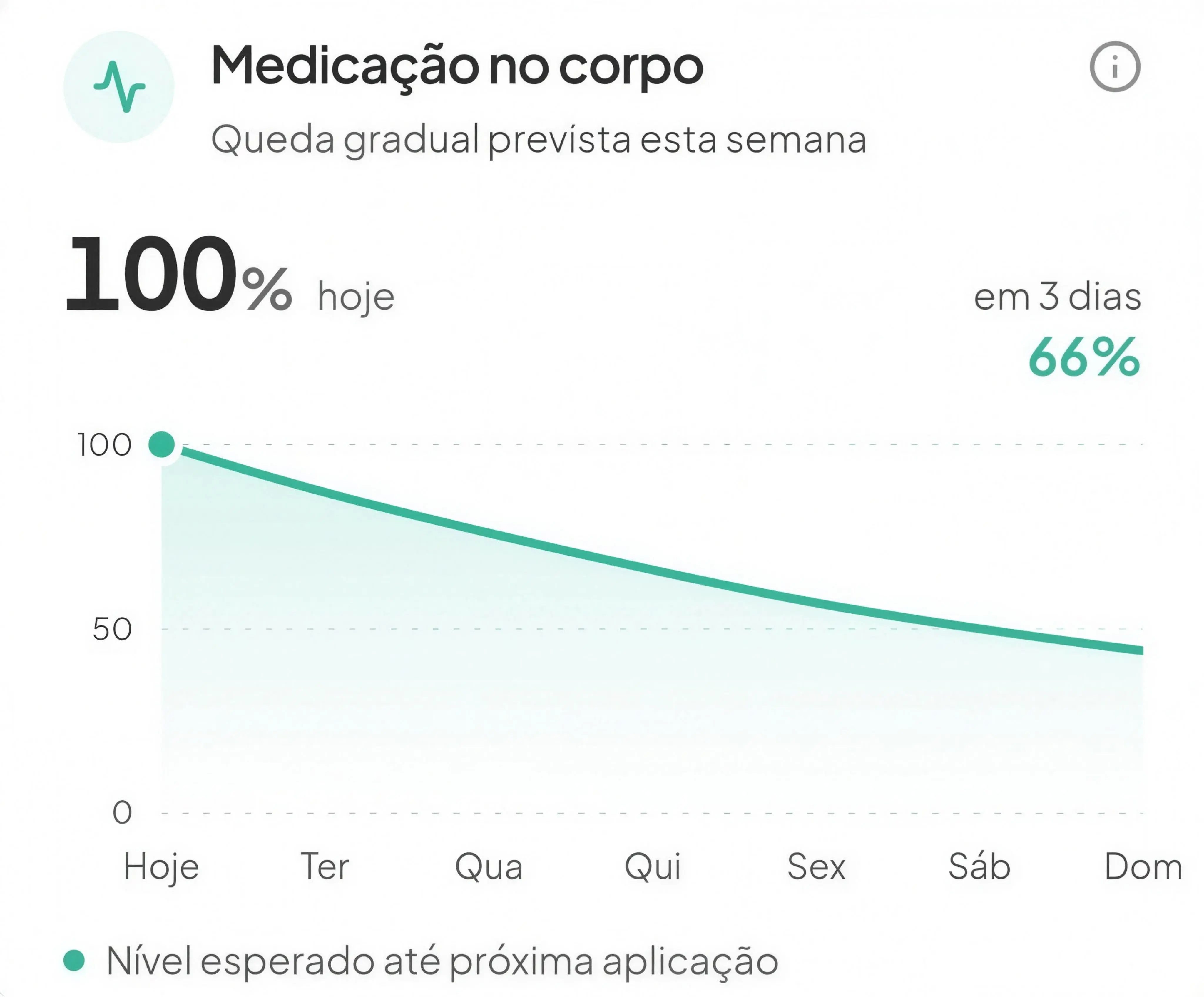 Gráfico do Novu com a queda prevista do medicamento ao longo da semana